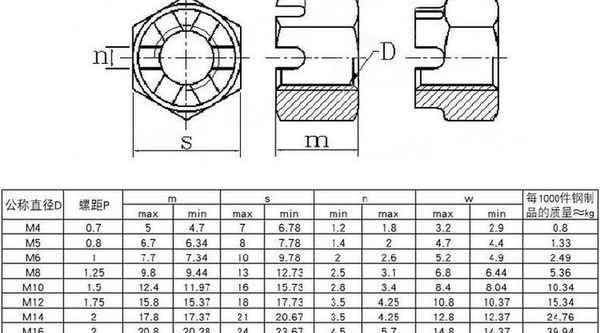 Procesamiento de tuerca ranurada hexagonal de acero inoxidable 304 tuerca ranurada 1/2-13 1/4-20